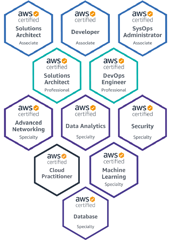 Certifications