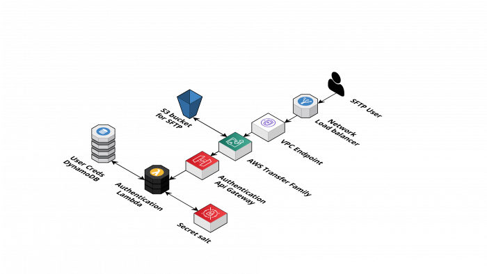 Enhanced file exchange solution with AWS Transfer Family