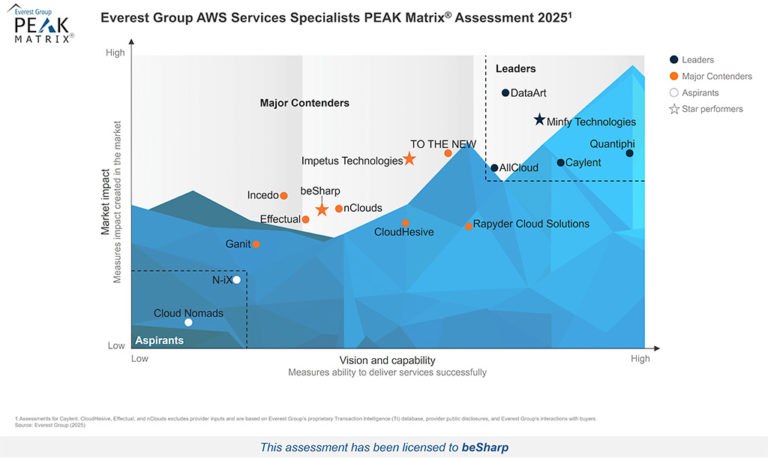 beSharp riconosciuta come &ldquo;Major Contender&rdquo; e &ldquo;Star Performer&rdquo; nella AWS Services Specialists PEAK Matrix 2025 di Everest Group